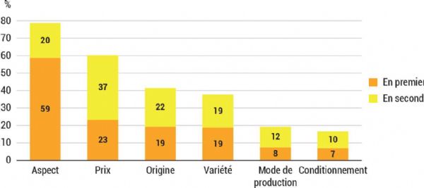 Figure 8 : Les critères de choix des acheteurs de poire en rayon, en pourcentage