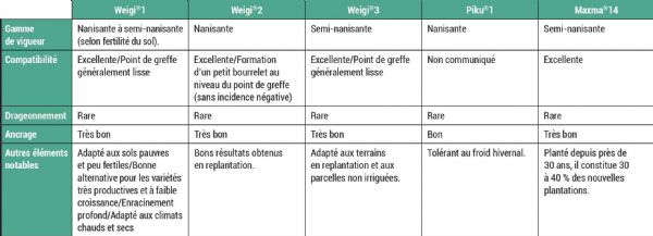 Figure 1 : Principales caractéristiques agronomiques des porte-greffe évalués données par les éditeurs