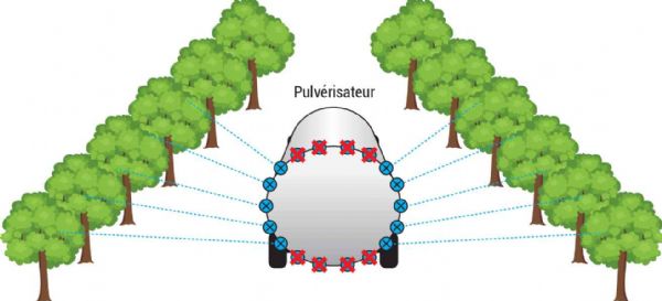 Figure 1 : Pulvérisateur à jet porté avec les quatre buses du haut et les quatre buses du bas fermées (croix rouges) pour optimiser la projection des bouillies sur le feuillage des arbres