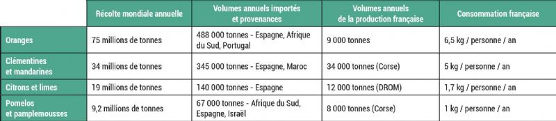 Figure 2 : Données de production mondiale, d'importations, de productions et de consommation françaises (moyenne 2018-2020) [9]