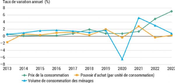 Figure 1 : Évolution du pouvoir d'achat du prix et du volume de consommation des ménages