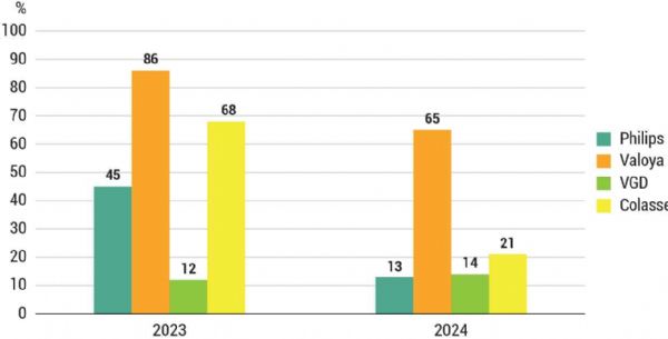 Figure 1 : Pourcentage de gain de DLI sur la période d'éclairage par rapport au témoin non éclairé